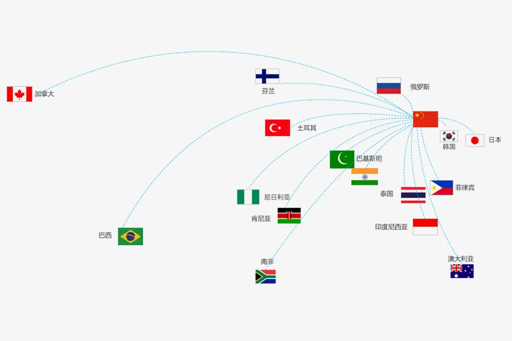 ตลาดต่างประเทศ
